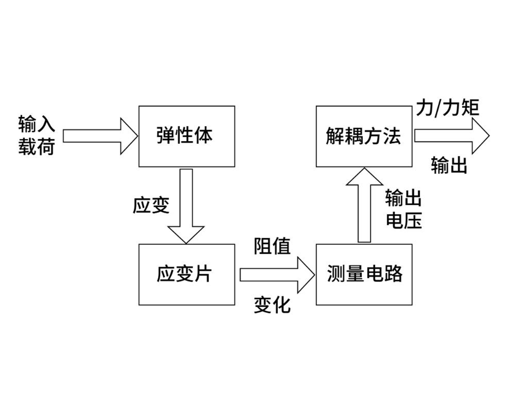 力傳感器原理及應用